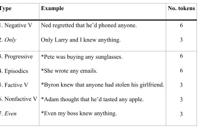Table 3: Test types  