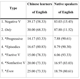 Table 4: Rates (%) of acceptance (rejection)  