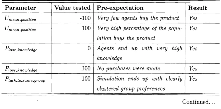 Table 6.2: List of extreme parameters and tests’ results