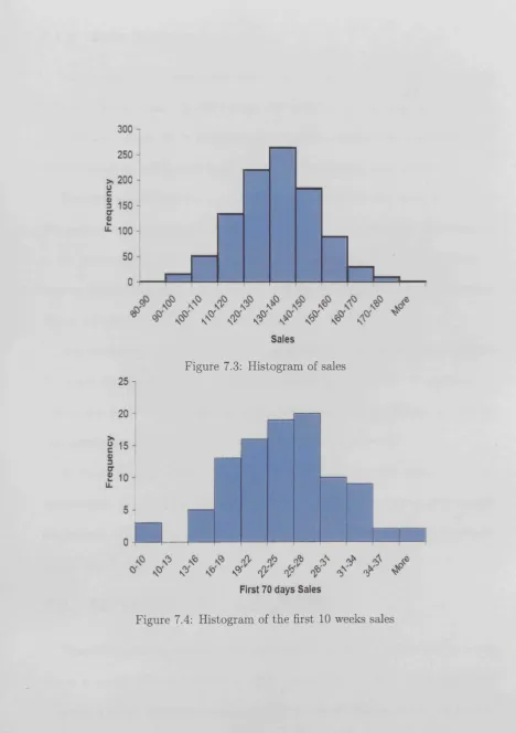 Figure 7.3: Histogram of sales