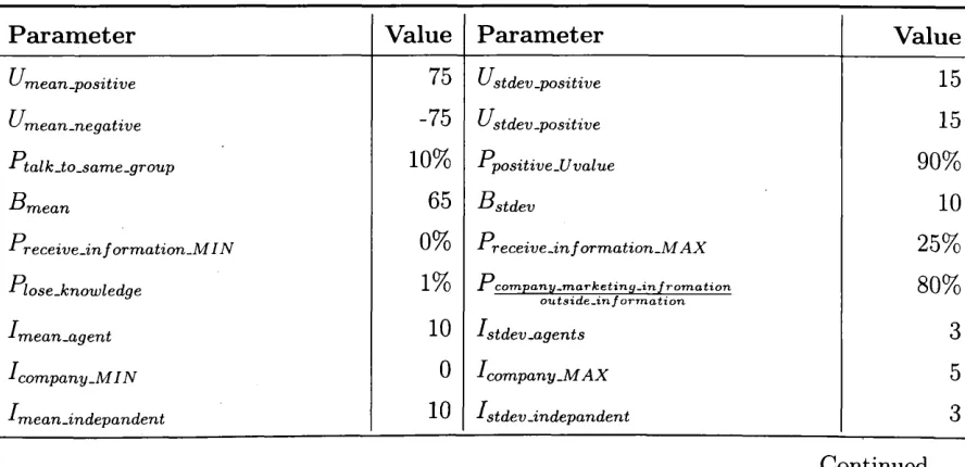 Table 7.1: List of default parameters