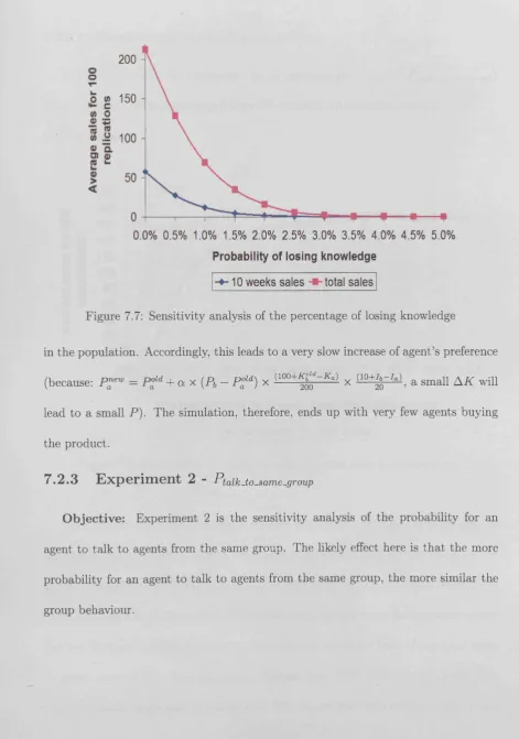 Figure 7.7: Sensitivity analysis of the percentage of losing knowledge