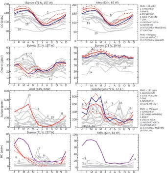 Fig. 7. Observed and modeled seasonal cycles of trace species surface concentrations at the indicated Arctic sites