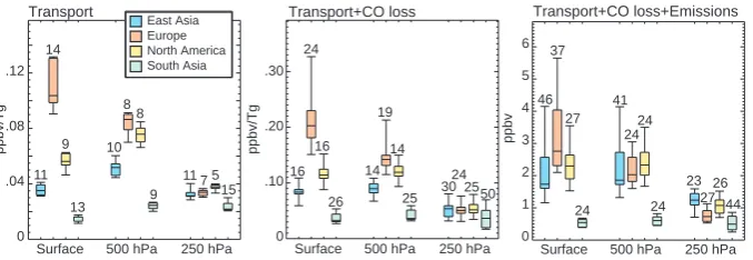 Fig. 8. Annual Arctic average carbon monoxide response to source region emissions as a function of processes included in the models