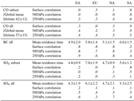 Table 5. Lifetime or residence time (days) and correlation coef-ﬁcients (R2) between those times and Arctic sensitivity across themodels.