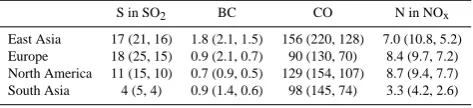 Table 2. Mean (max, min) of total emissions in each region in Tg/yracross all models in their base run.