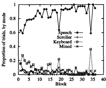 Figure 4: User preference over blocks (filtered data). Note that the spikes at blocks 19 and 3~ are due to eqnipment failure