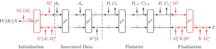 Fig. 4: Our proposed masking scheme for Ascon