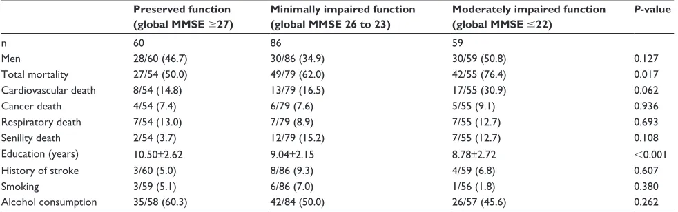 Table 1 Baseline characteristics of the 205 elderly participants with different cognitive function levels grouped by MMse scores