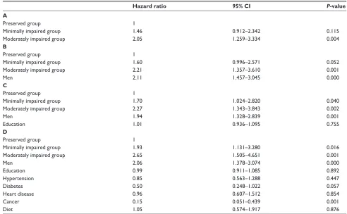 Table 2 Multivariate Cox analysis of the three cognition groups for total mortality 