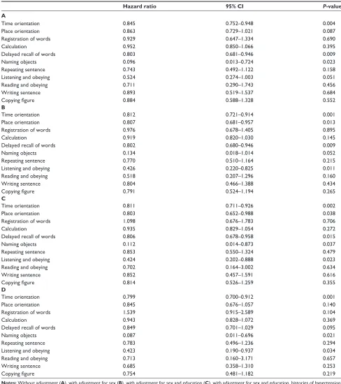 Table 3 Multivariate Cox analysis of one MMse subscale point for total mortality 