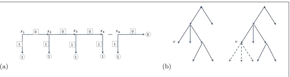 Figure 5: (a) Decision tree for OR function on input xof graph topology and labels of nodes by input variablesedge labels (boxed) and leaf output labels (circled)