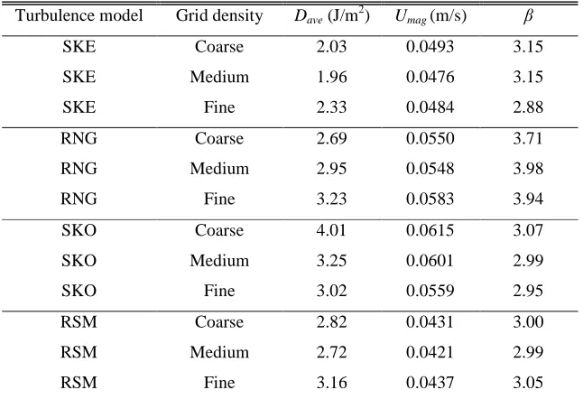 Table. 2: Influence of grid and turbulence model on dose and flow parameters