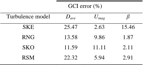 Table. 3: Discretization errors determined from the Grid Convergence Index (39) for various