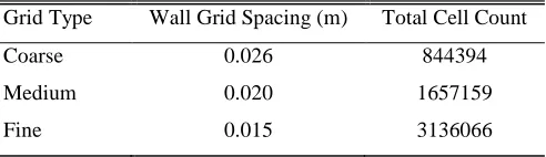 Table. 1: Grid properties.