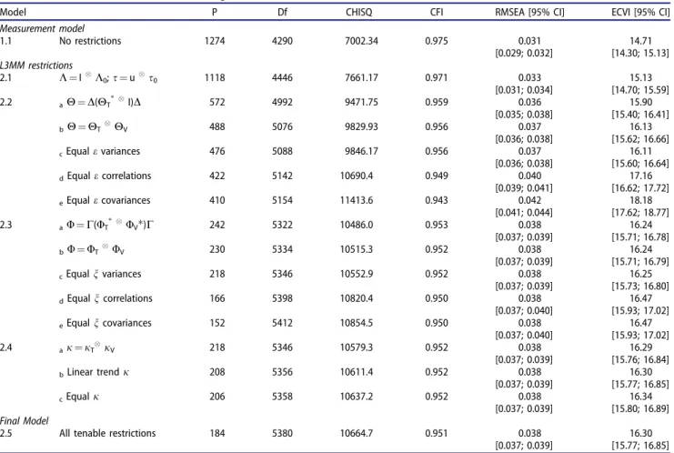 Table 5. Goodness of overall fit of the longitudinal three-mode models.