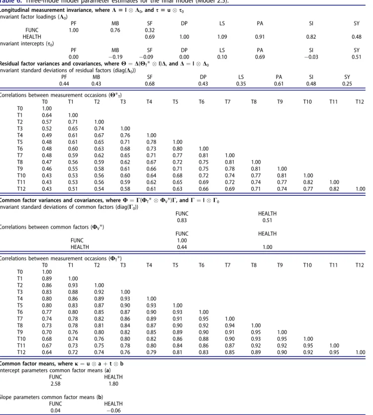Table 6. Three-mode model parameter estimates for the final model (Model 2.5).