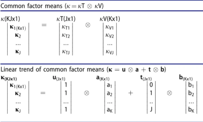 Table 4. Imposition of Kronecker product restrictions on com- com-mon factor means.