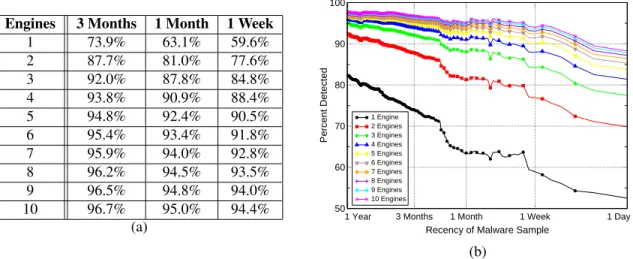 Figure 5: The average detection coverage for the various datasets (a) and the continuous coverage over time (b) when a given number of engines are used in parallel.
