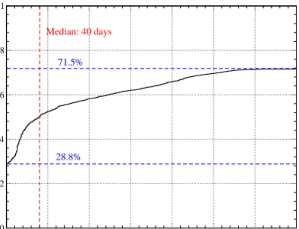Figure 6: Cumulative distribution function depicting the number of days between when a malware sample is  ob-served and when it is first detected by the McAfee  an-tivirus engine.
