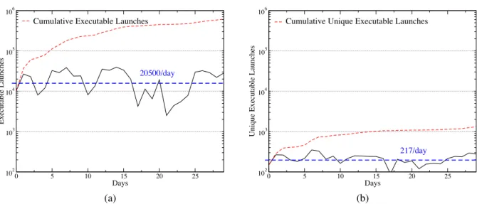Figure 7: Executable launches (a) and unique executable launches (b) per day over a one month period in a represen- represen-tative sample of 50 machines in the deployment.