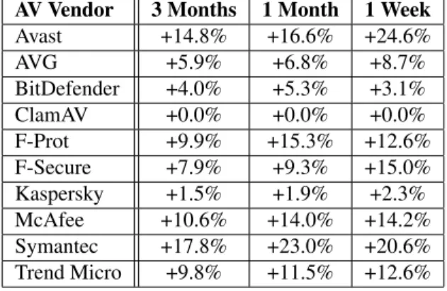 Table 2: The percentage increase in detection coverage obtained when ClamAV, a truly free engine, is added to a deployment with only a single engine.