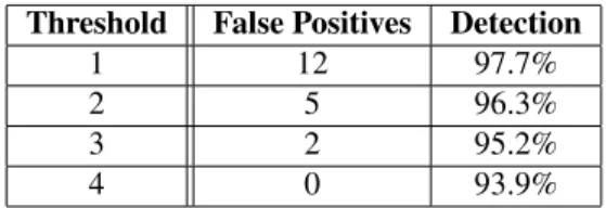 Table 3: The number of false positives observed at each engine threshold and the associated detection coverage over the full malware dataset.