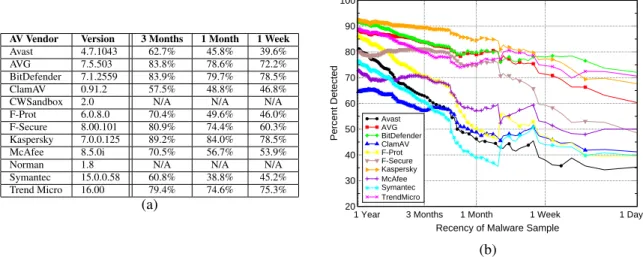 Figure 1: Detection rate for ten popular antivirus products as a function of the age of the malware samples.