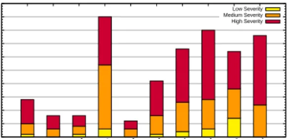 Figure 2: Number of vulnerabilities reported in the Na- Na-tional Vulnerability Database (NVD) for ten antivirus vendors between 2005 and November 2007