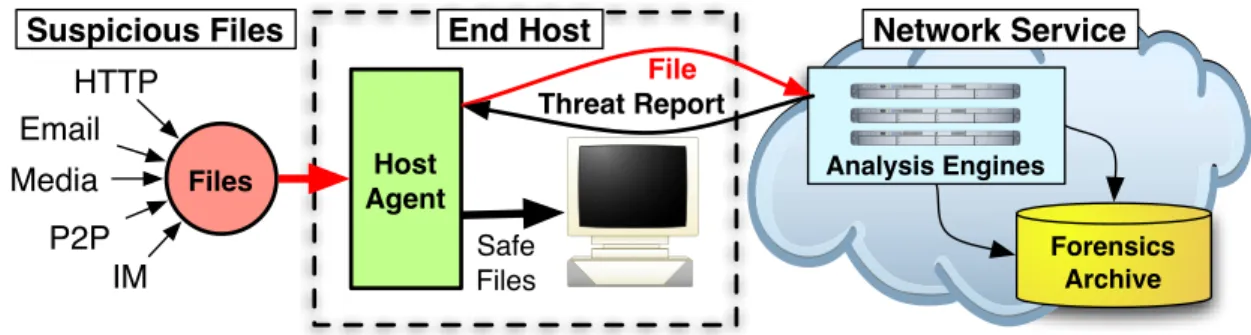 Figure 3: Architectural approach for in-cloud file analysis service.