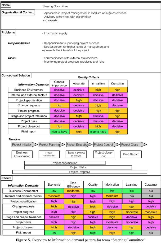 Figure 5. Overview to information demand pattern for team “Steering Committee”