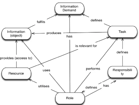 Figure 1. Information Demand and related concepts (based on [13] and [14]) 