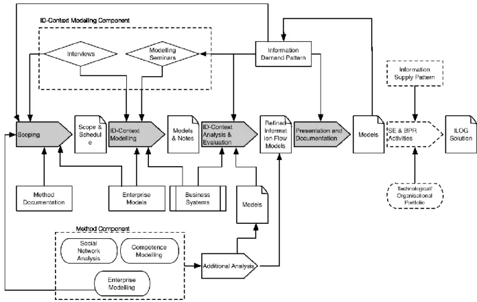 Figure 2. Overview to information demand analysis method (based on [14])