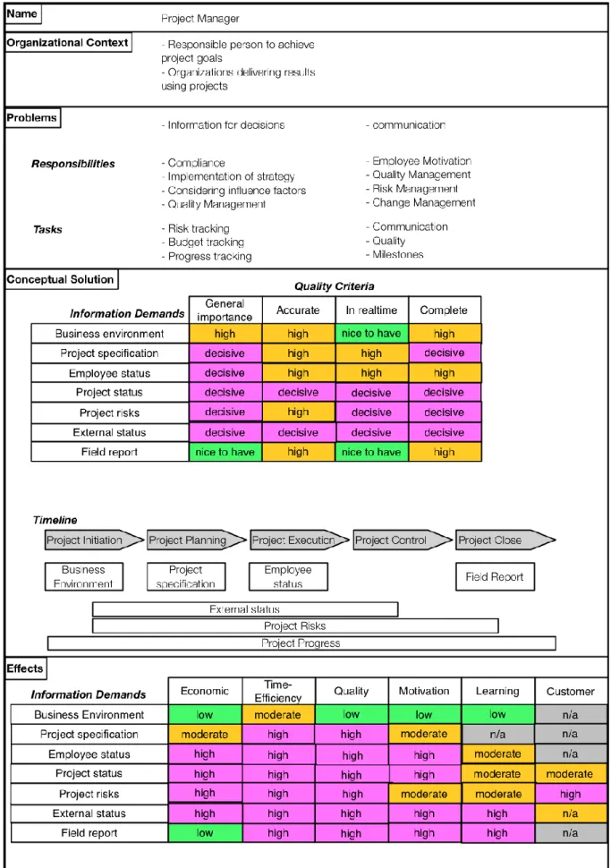Figure 3. Overview to information demand pattern “Project Manager” 