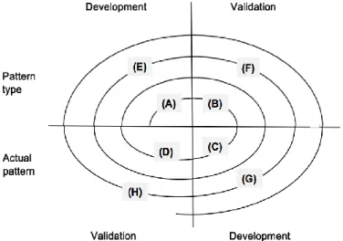 Figure 4. Development process of the team pattern