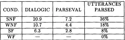 Table 1: Average number of DIALOGIC and PARSE- VAL parses per utterance as a function of modality and format