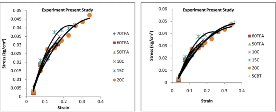 Figure 9. Stress-strain curve behavior for standard clay brick tiles. 