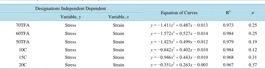 Table 7. Summary of test result for clay and fly ash based tiles. 