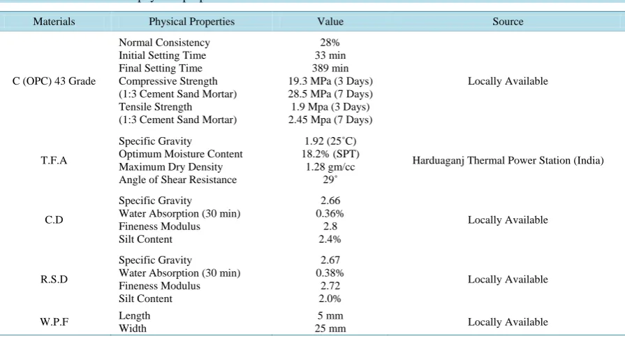Table 1. Material and their physical properties. 