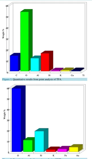Figure 1. Quantitative results from point analysis of TFA. 