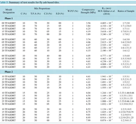 Table 5. Summary of test results for fly ash based tiles. 