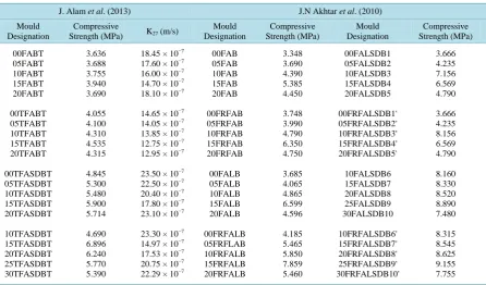Table 6. Comparison of past experimental results of fly ash based bricks and roof tiles