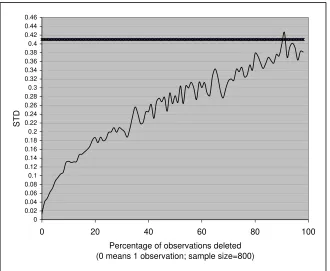 Figure 4: Finite sample estimated standard deviation of√N[g(θˆ) − Eg(θˆ)] where N = 800, as the