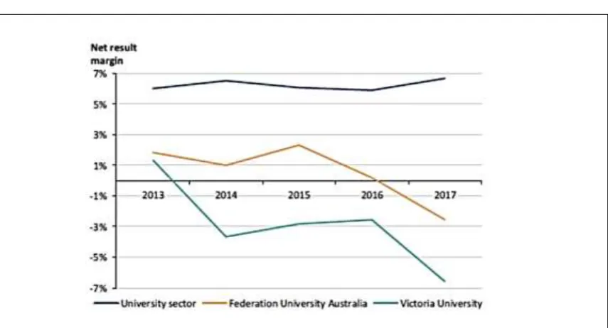 Figure 1.  Victorian Auditor-General analysis of financial performance of universities in Victoria 