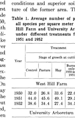 Table 1. Average number of plants of all species per square meter West 