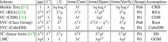 Table 1: Comparison of subvector and linear map commitments for messages of length ℓ , with binding against adversariesof runtime 2λ 