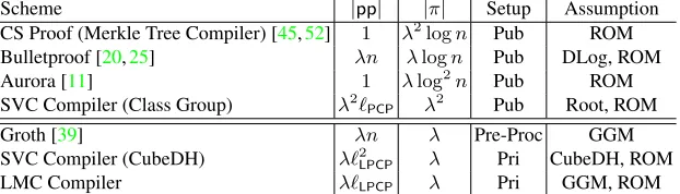 Table 2: Comparison of SNARKs with 2p p−λ -soundness against adversaries of runtime 21 2 8 