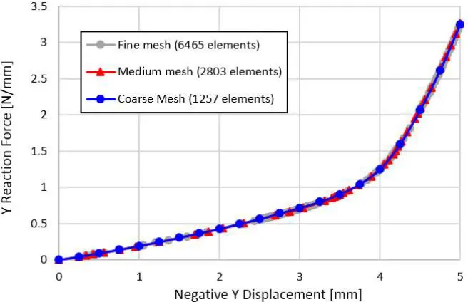 Figure 8. Y reaction force vs Negative Y displacement for three different mesh configuration