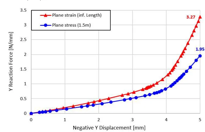 Figure 9. Geometry of the gasket seal after compression for identical loading cases: (a) Mesh A; (b) Mesh B; (c) Mesh C