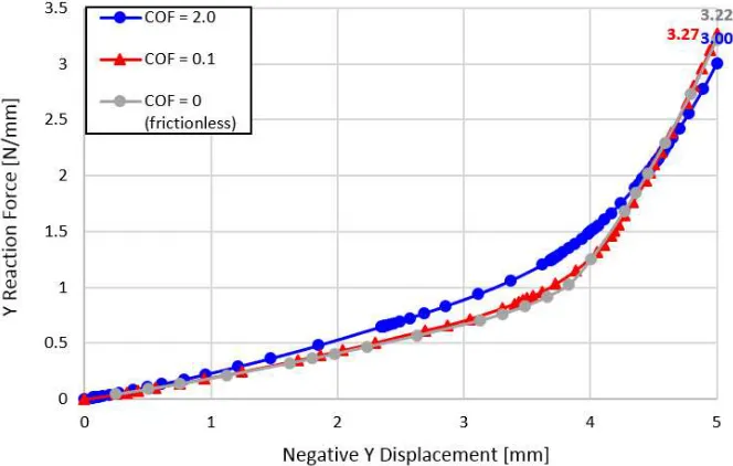 Figure 12. Effect of surface friction on vertical reaction force for multiple displacements.